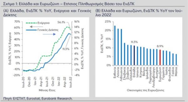 Eurobank: Οριακή μείωση του πληθωρισμού τον Ιούλιο