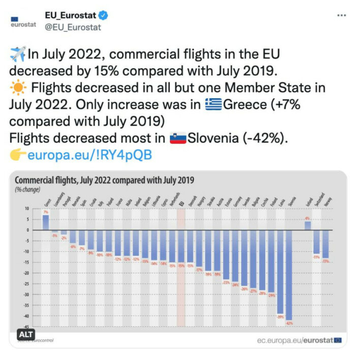 Eurostat-Μειώθηκαν-οι-εμπορικές-πτήσεις-στην-ΕΕ-τον-Ιούλιο-αυξήθηκαν.jpg