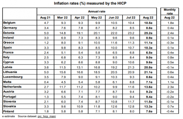 Eurostat: Στο 11,1% ο πληθωρισμός στην Ελλάδα τον Αύγουστο – Στο 9,1% στην ευρωζώνη