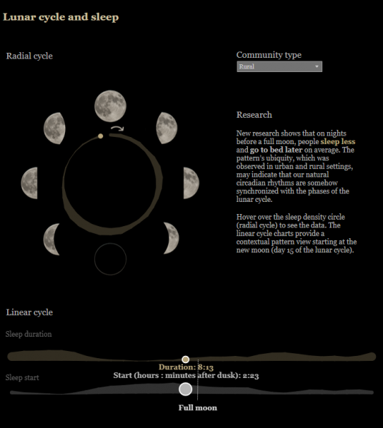 Έρευνα: Πώς η πανσέληνος επηρεάζει τον ύπνο