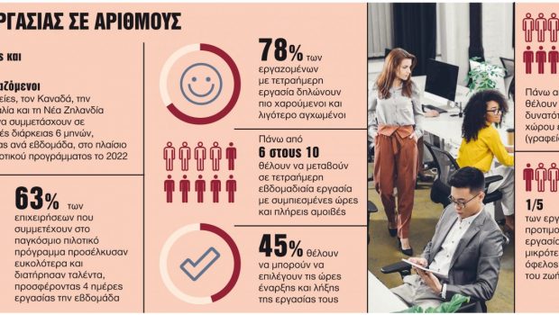 Αγορά εργασίας: Πιο ευέλικτη και υβριδική μετά την πανδημία