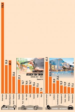 Ακρίβεια: Ποια αγαθά και υπηρεσίες κάνουν ράλι