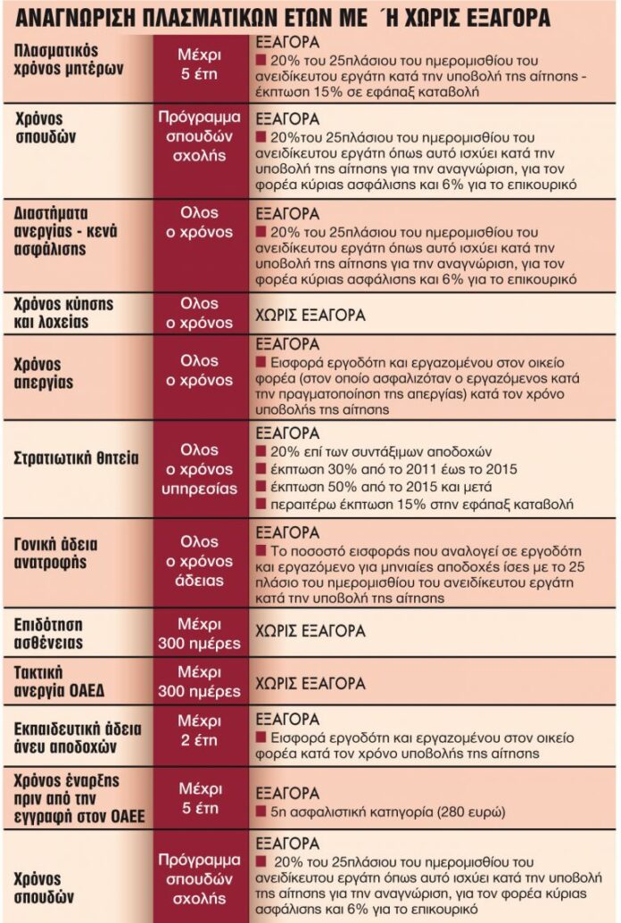Ασφαλιστικό: Διπλό παράθυρο για ταχύτερη έξοδο στη σύνταξη