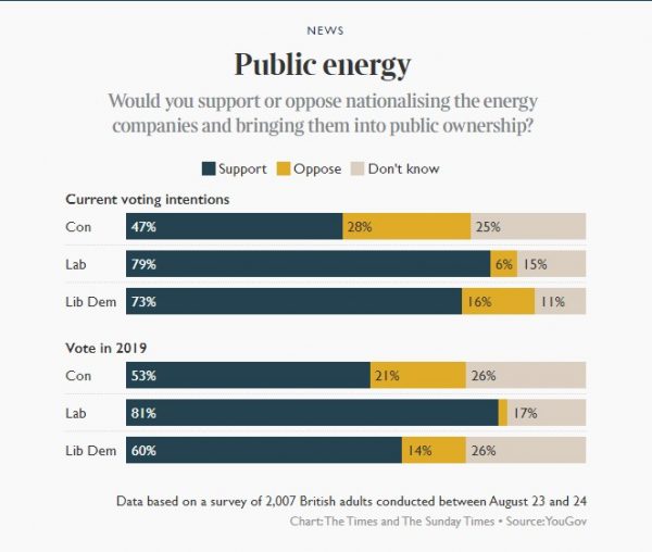 Βρετανία: Η πλειοψηφία θέλει κρατικοποίηση των εταιρειών ενέργειας – Συμφωνούν και οι ψηφοφόροι των Συντηρητικών