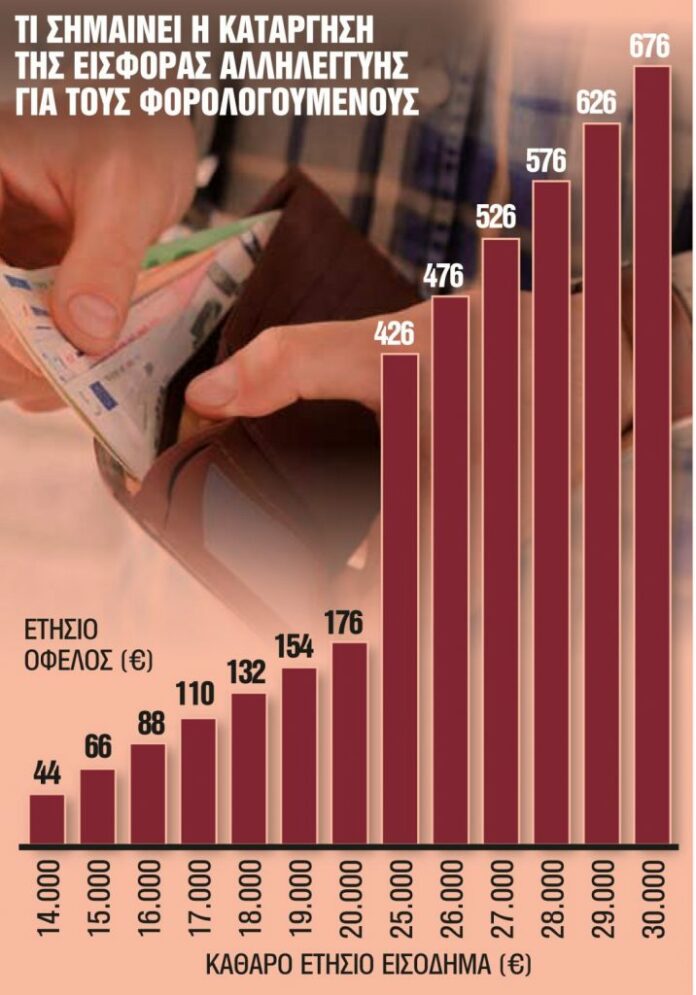 Διπλή ένεση με νέα μισθολογική ανάσα στο Δημόσιο