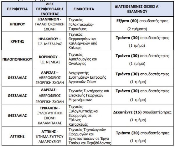 ΕΛΓΟ – Δήμητρα: «Τρέχει» η προθεσμία εγγραφής στα αγροτικά ΙΕΚ – Πόσοι θα εισαχθούν