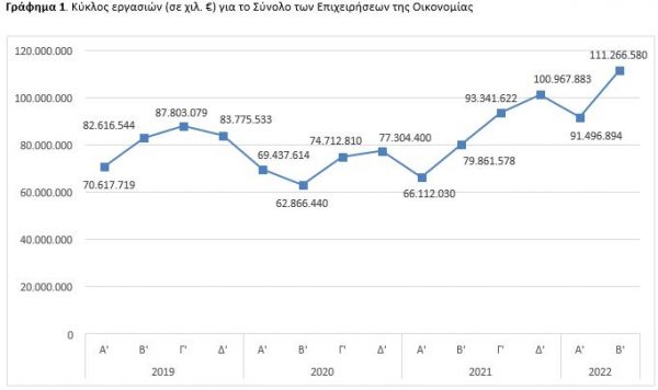 ΕΛΣΤΑΤ-Εκτινάχθηκε-ο-τζίρος-των-επιχειρήσεων-τον-Ιούνιο-–-Εκτοξεύτηκε.jpg