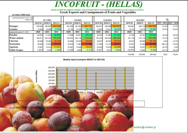 Εξαγωγές: Οι βελτιωμένες τιμές δεν καλύπτουν το κόστος παραγωγής
