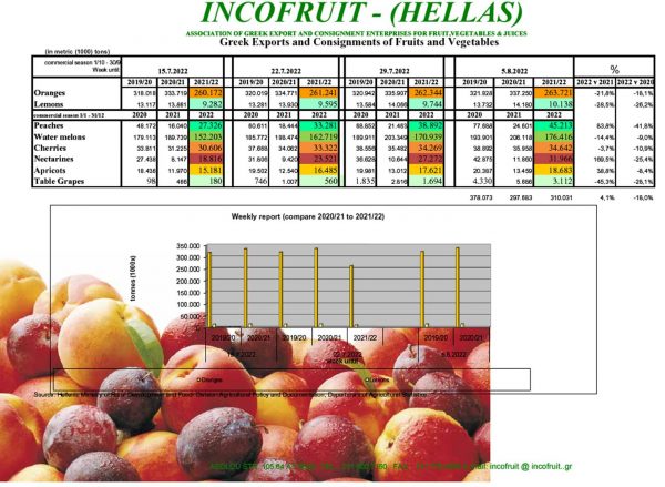 Εξαγωγές: Χαμηλές πτήσεις για το επιτραπέζιο σταφύλι