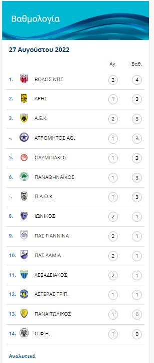 Η βαθμολογία της Superleague | in.gr