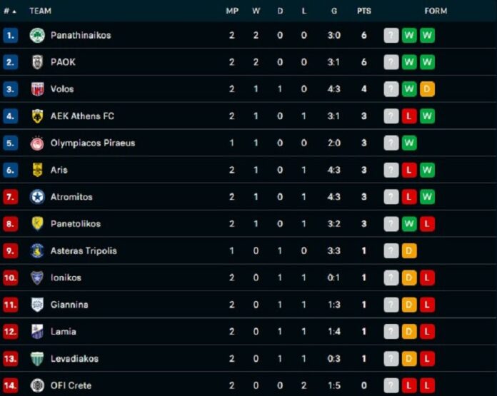 Η βαθμολογία της Superleague: Δύο στα δύο Παναθηναϊκός και ΠΑΟΚ