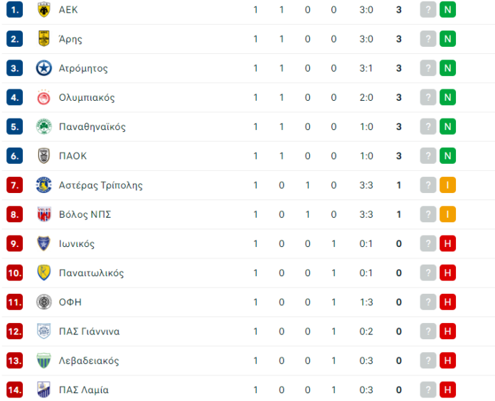Η-βαθμολογία-της-Superleague-μετά-την-ολοκλήρωση-της-πρώτης-αγωνιστικής.png