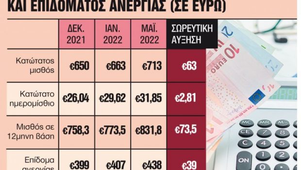 Κατώτατος μισθός: Αρχές του 2023 θα αρχίσει η διαβούλευση για τη νέα αύξηση