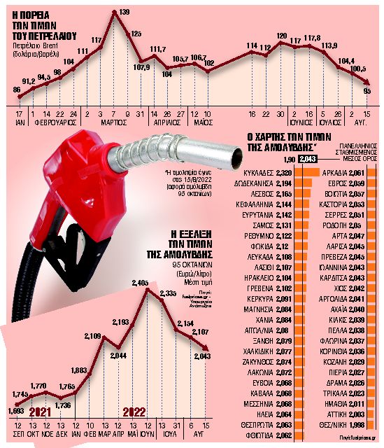 Καύσιμα: Κάτι τρέχει με τις τιμές