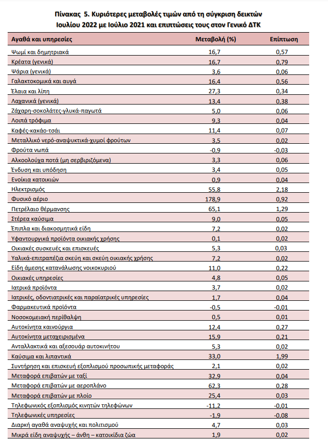 Πληθωρισμός: Στο 11,6 ανήλθε τον Ιούλιο