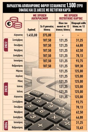 Τράπεζες: Εξόφληση της Εφορίας με ευκολίες πληρωμής