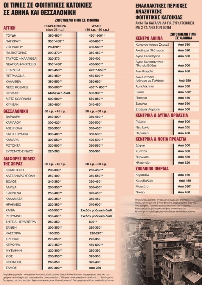 Φοιτητές: Η ακτινογραφία της φοιτητικής στέγης – Οδηγός επιβίωσης