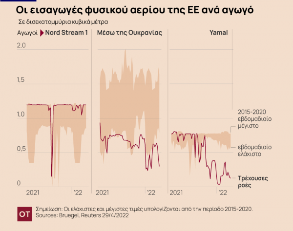 Φυσικό αέριο: Φόβοι για διπλασιασμό στις τιμές στην ΕΕ από τον Οκτώβριο