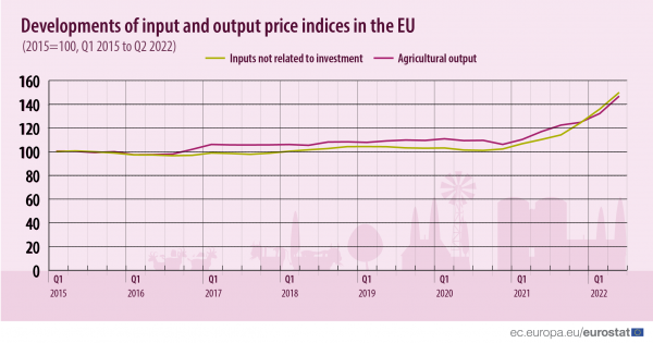 Eurostat: Εκτινάχθηκαν οι τιμές των αγροτικών προϊόντων