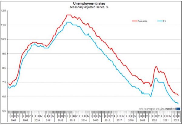 Eurostat: Στο 11,4% η ανεργία στην Ελλάδα τον Ιούλιο – Στο 6,6% στην ευρωζώνη
