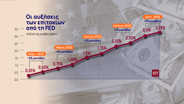 Fed-Νέα-σημαντική-αύξηση-επιτοκίων-κατά-075-–-Σήμα-και.png