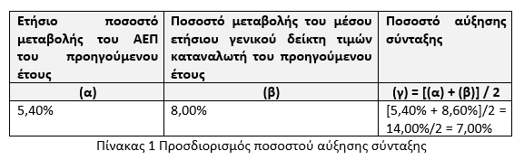 Αναπροσαρμογή-των-συντάξεων-από-την-1η-Ιανουαρίου-2023-Παραδείγματα.png
