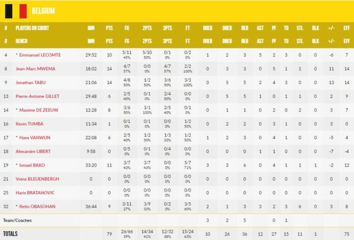 Βέλγιο – Γεωργία 79-76: Επιβίωσαν οι Βέλγοι στο θρίλερ