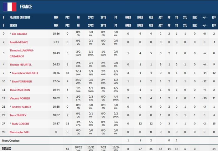 Γαλλία – Γερμανία 63-76: Ποδαρικό με το δεξί για τους Γερμανούς