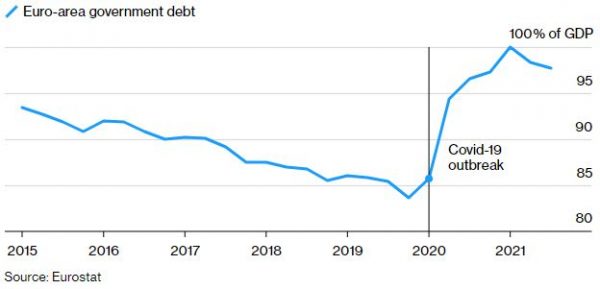 ΔΝΤ: Καλεί την ΕΕ να αναθεωρήσει τη δημοσιονομική της πολιτική