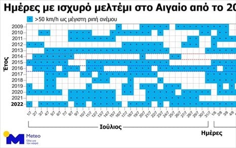 Δεν είχε πολλά ο Αύγουστος γι’ αυτό η θερμοκρασία της θάλασσας ανέβηκε