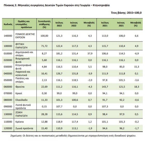ΕΛΣΤΑΤ: Το ενεργειακό κόστος πλήττει γεωργία και κτηνοτροφία