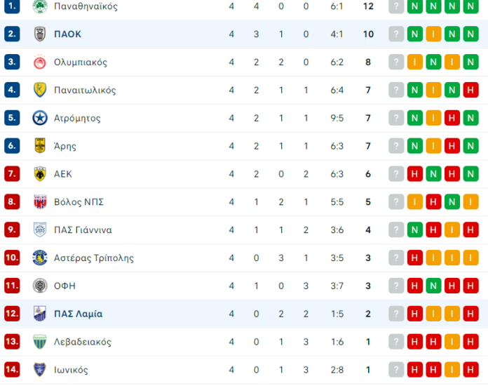 Η βαθμολογία της Superleague | in.gr