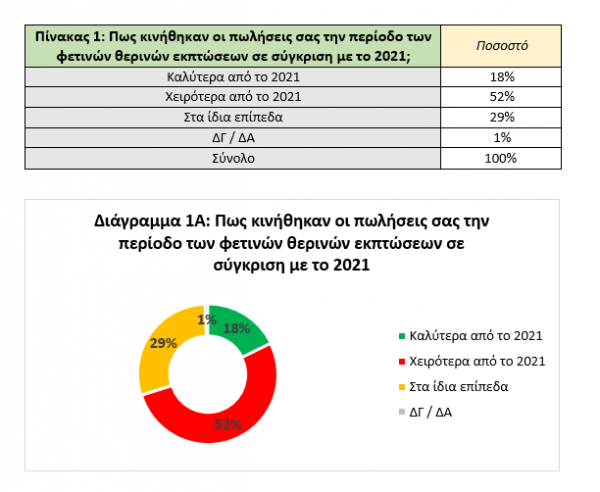 Θερινές εκπτώσεις: Πωλήσεις κάτω των προσδοκιών για 5 στις 10 επιχειρήσεις
