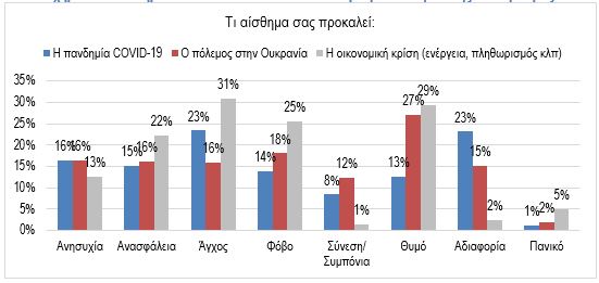 ΙΕΛΚΑ: Πληθωρισμός και κόστος ενέργειας «καίνε» 9 στους 10 καταναλωτές