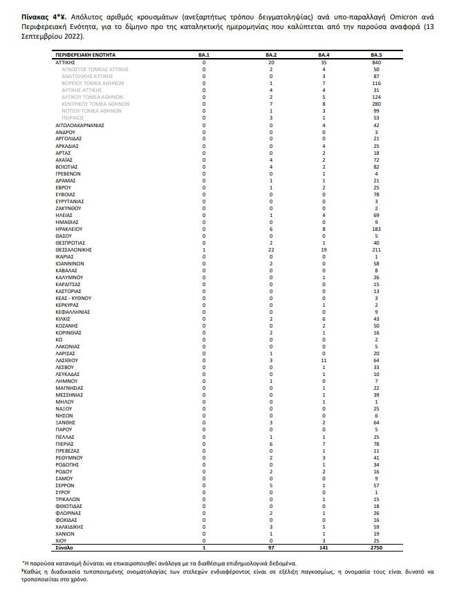 Κορωνοϊός – Ελλάδα: 36.146 νέα κρούσματα – 111 νεκροί – 82 διασωληνωμένοι