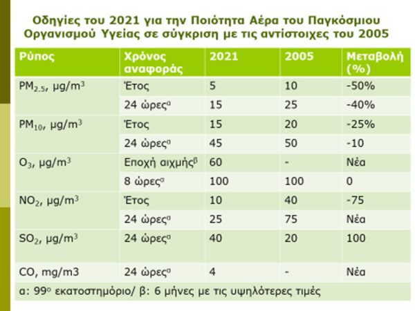 Πυρκαγιές και καύσωνας αυξάνουν τη θνησιμότητα μέχρι 80%