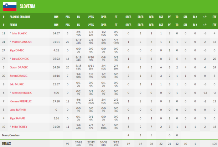 Σλοβενία – Βοσνία 93-97: Οι Βόσνιοι σόκαραν τους πρωταθλητές