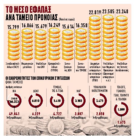 Συντάξεις: Πότε κλείνουν οι εκκρεμείς υποθέσεις για επικουρικές και εφάπαξ