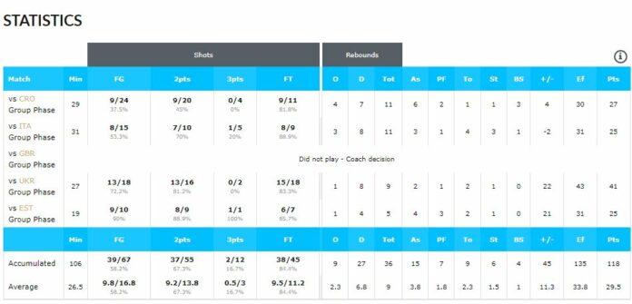 Τα «όργια» του Γιάννη Αντετοκούνμπο στη φάση των ομίλων