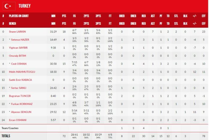 Τουρκία – Μαυροβούνιο 72-68: Ο Κορκμάζ την γλίτωσε από το σοκ