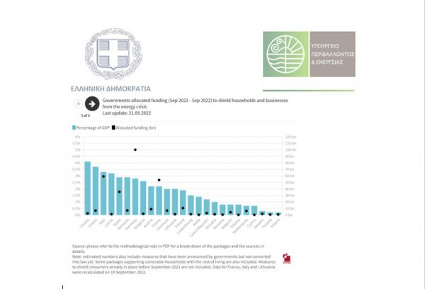 ΥΠΕΝ: Έκρηξη λαϊκισμού από Τσίπρα για τις τιμές στο ηλεκτρικό ρεύμα και τη στήριξη των νοικοκυριών
