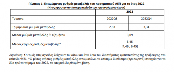 ΚΕΠΕ: Ανοδική αναθεώρηση για το ΑΕΠ του 2022 – Στο 5,5% αντί για 4,3%