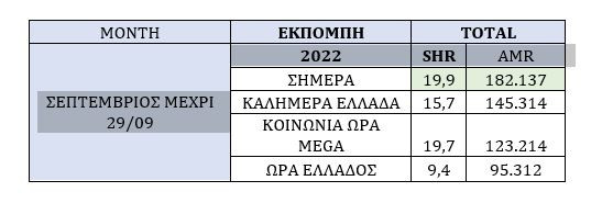«ΣΗΜΕΡΑ»: Ηγέτης στην πρωινή ενημέρωση- Δυναμική πορεία εκπομπών του ΣΚΑΪ