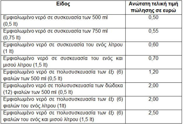 Υπ. Ανάπτυξης: Πλαφόν στην τιμή πώλησης εμφιαλωμένου νερού για τη Θεσσαλία
