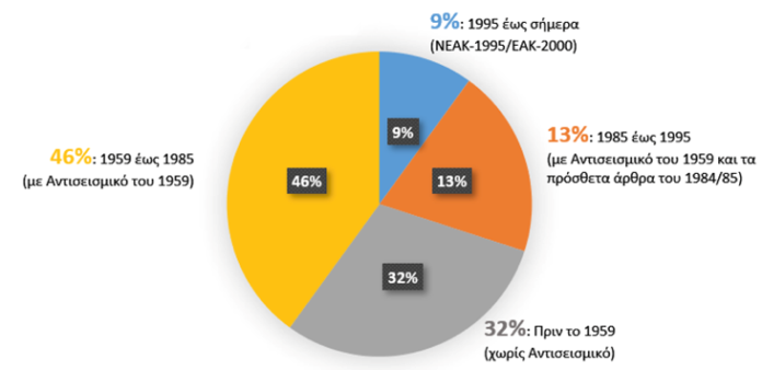 Κικίλιας: Ξεκινά ο υποχρεωτικός προσεισμικός έλεγχος σε συνεργασία με τον ΟΑΣΠ και το ΤΕΕ