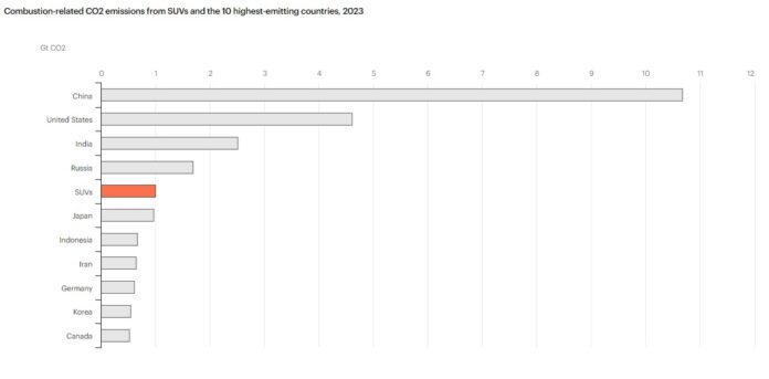 Συνεχίζεται η επέλαση των αυτοκινήτων SUV με άκρως δυσμενείς συνέπειες για το περιβάλλον