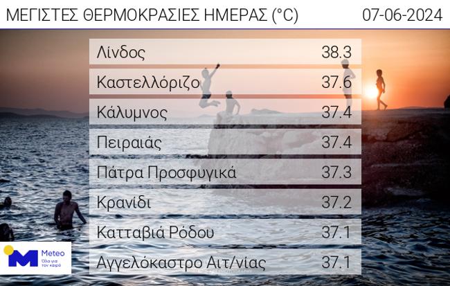 Ξεπέρασε τους 38 βαθμούς Κελσίου η θερμοκρασία την Παρασκευή