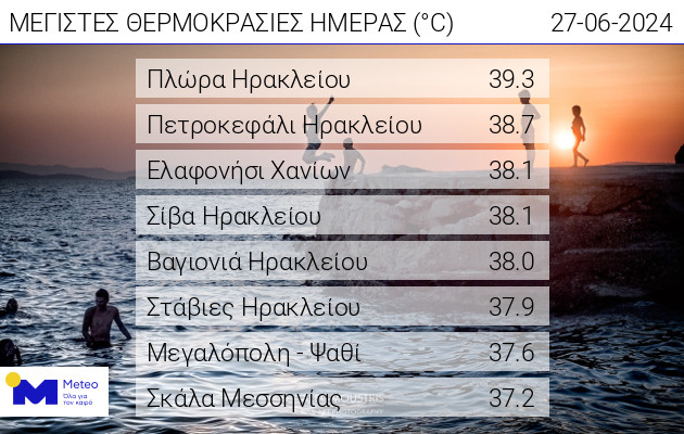 Πολύ υψηλές θερμοκρασίες και σήμερα: 39,3 βαθμοί Κελσίου στην Πλώρα Ηρακλείου