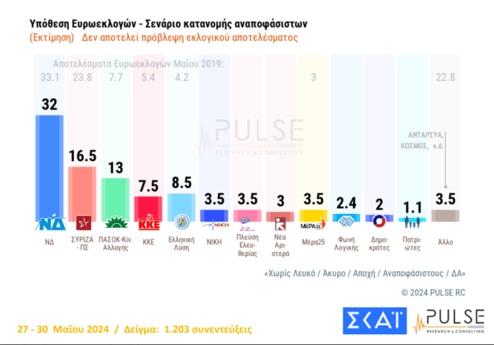 Δημοσκόπηση ΣΚΑΪ: Στις 15,5 μονάδες η διαφορά για τη ΝΔ – Τα σενάρια για τις έδρες
