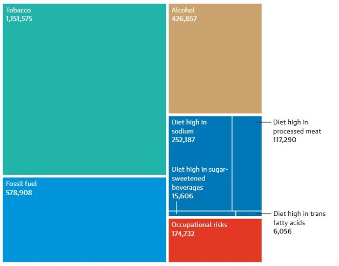 Κάπνισμα, αλκοόλ, επεξεργασμένα τρόφιμα και ορυκτά καύσιμα σκοτώνουν 19 εκατ. ανθρώπους τον χρόνο